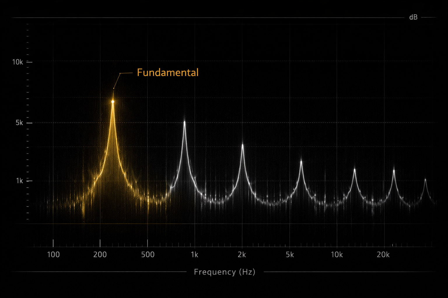Frequency spectrum of a Himalayan singing bowl highlighting the fundamental frequency and harmonic peaks.