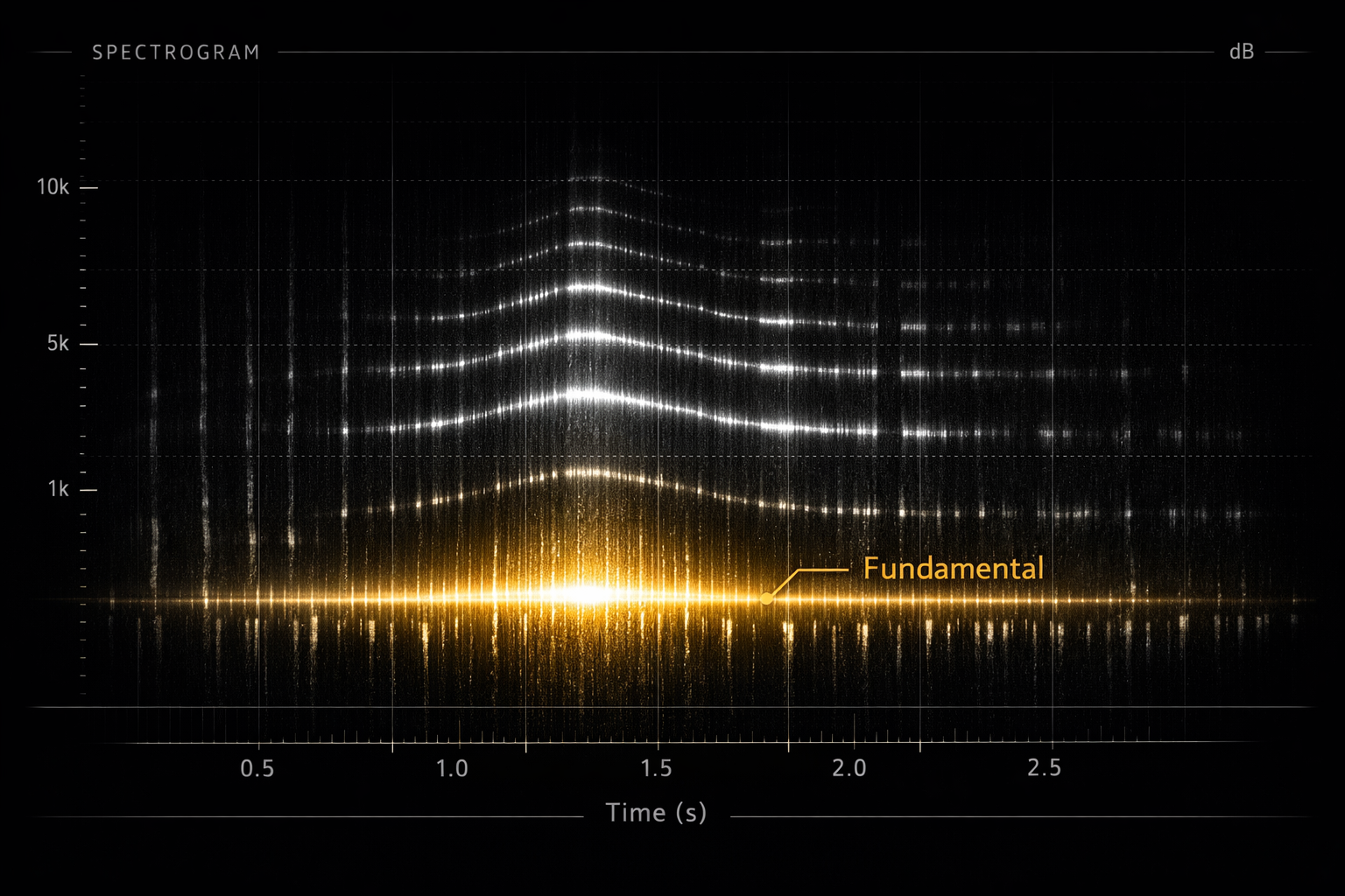 Spectrogram analysis of a Himalayan singing bowl showing fundamental frequency and harmonic overtones over time.